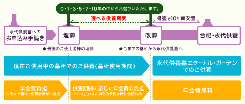 永代供養墓ご使用の流れ